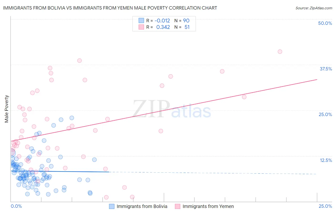 Immigrants from Bolivia vs Immigrants from Yemen Male Poverty