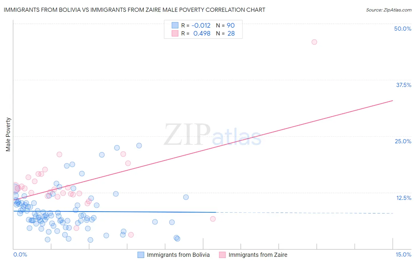 Immigrants from Bolivia vs Immigrants from Zaire Male Poverty