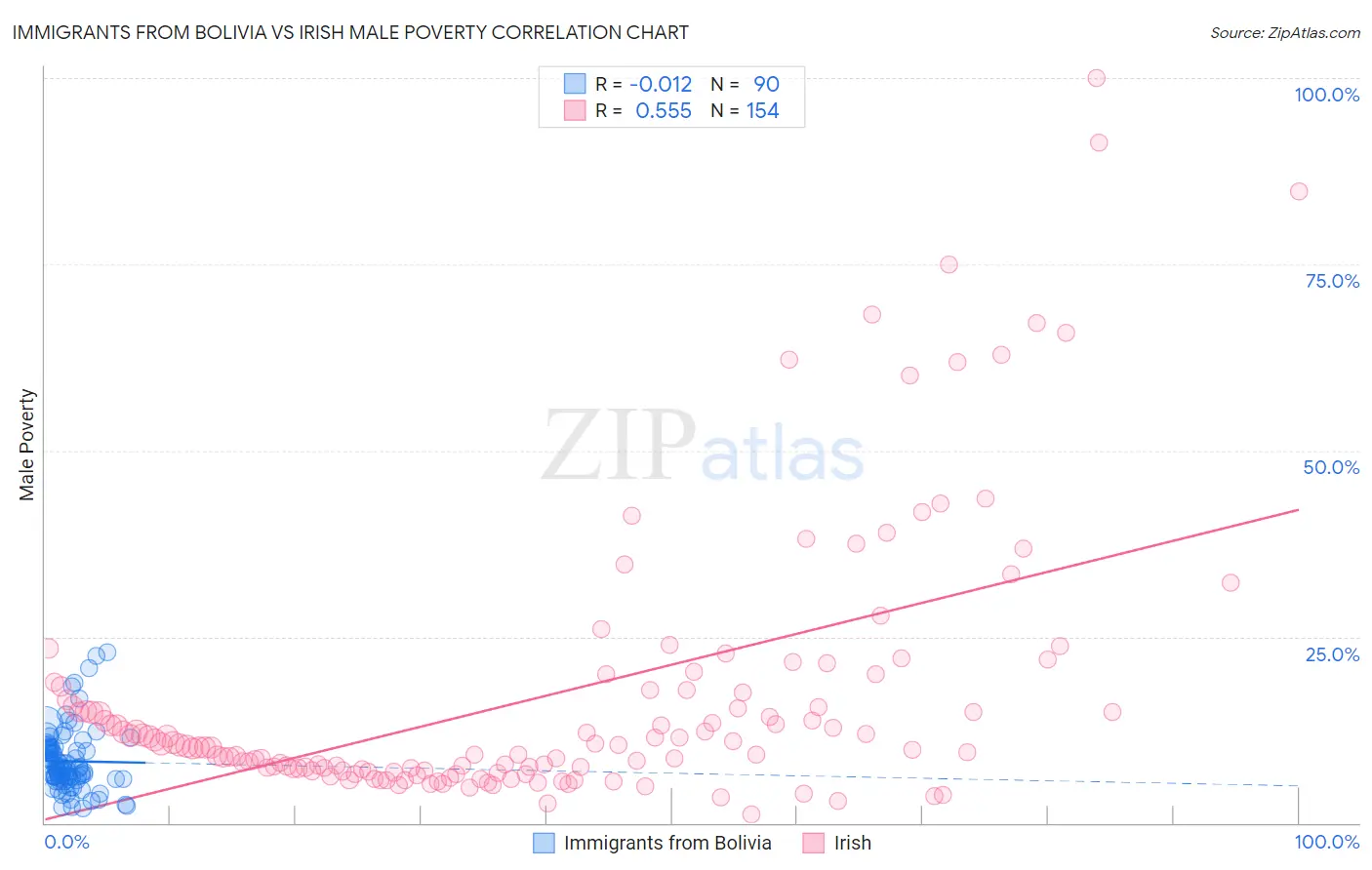 Immigrants from Bolivia vs Irish Male Poverty