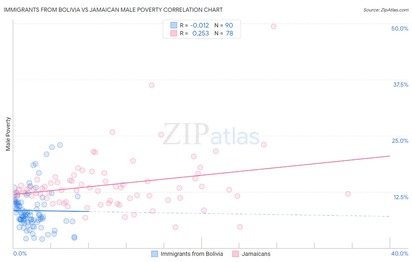 Immigrants from Bolivia vs Jamaican Male Poverty