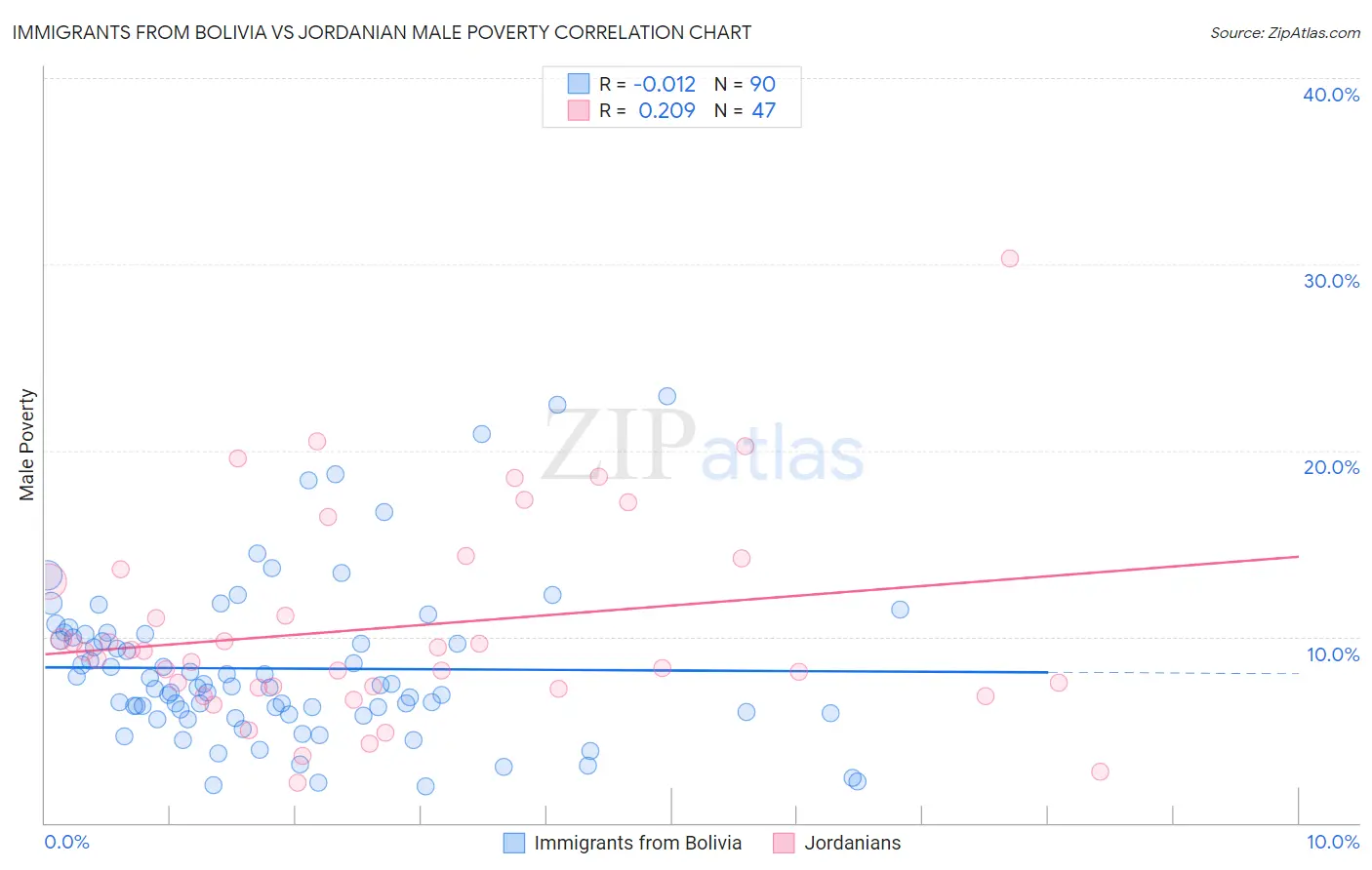 Immigrants from Bolivia vs Jordanian Male Poverty