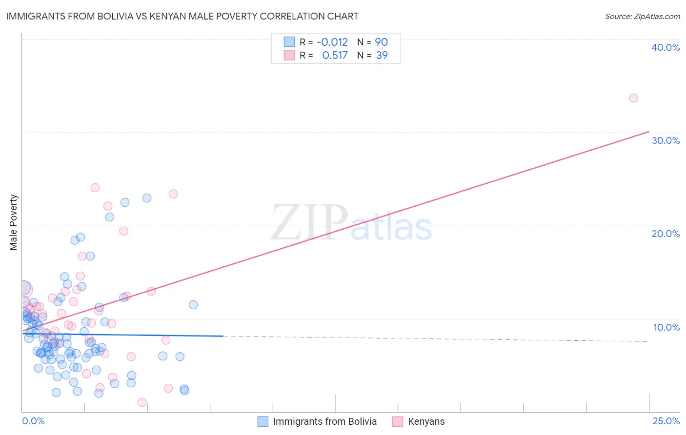 Immigrants from Bolivia vs Kenyan Male Poverty