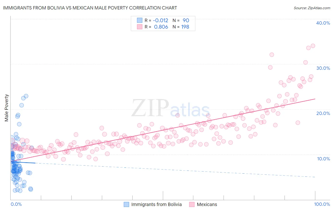 Immigrants from Bolivia vs Mexican Male Poverty