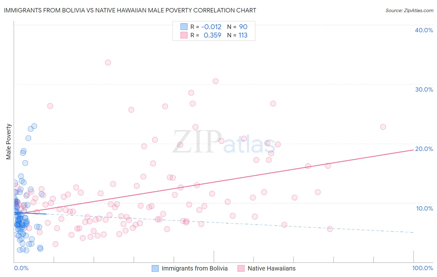 Immigrants from Bolivia vs Native Hawaiian Male Poverty