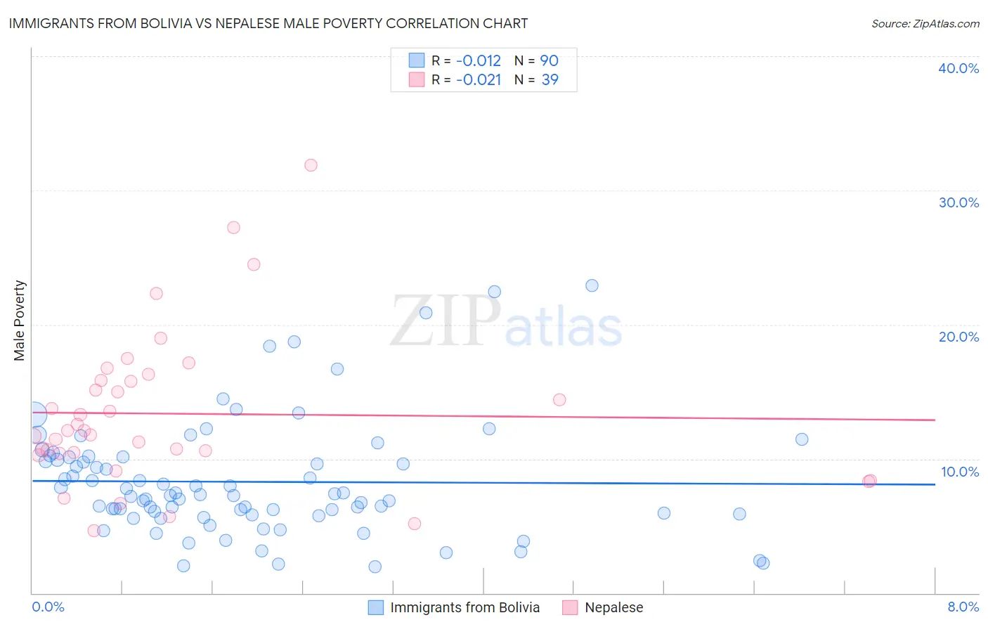 Immigrants from Bolivia vs Nepalese Male Poverty