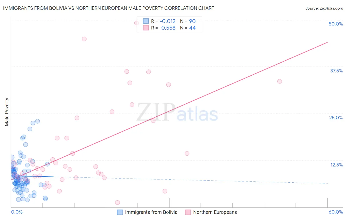 Immigrants from Bolivia vs Northern European Male Poverty