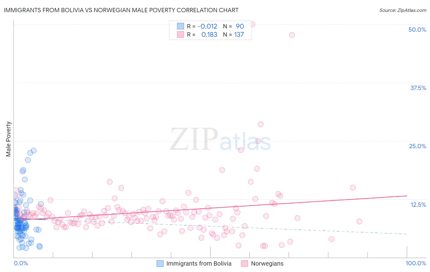 Immigrants from Bolivia vs Norwegian Male Poverty