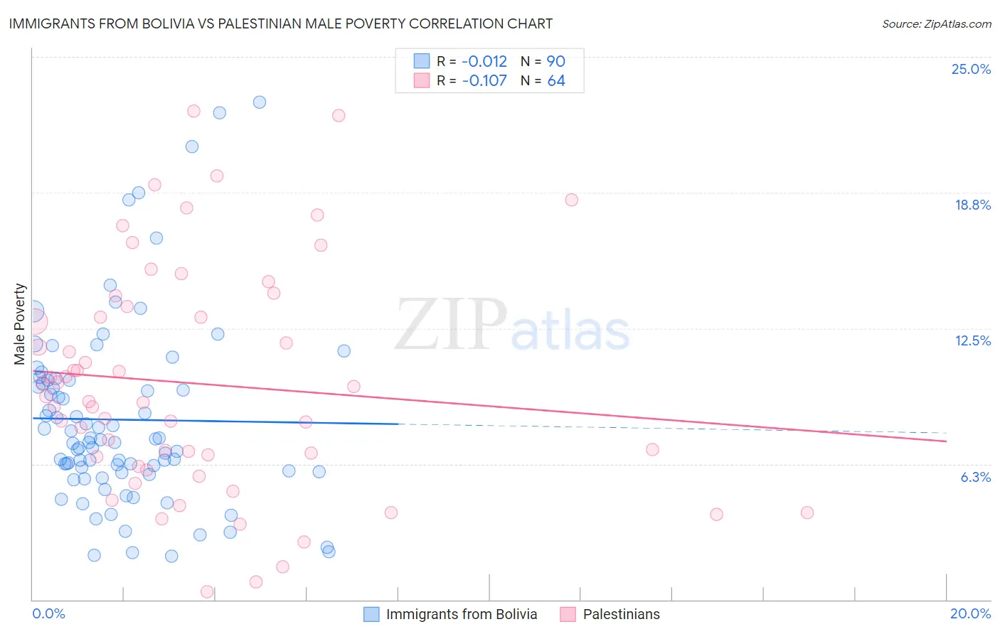 Immigrants from Bolivia vs Palestinian Male Poverty