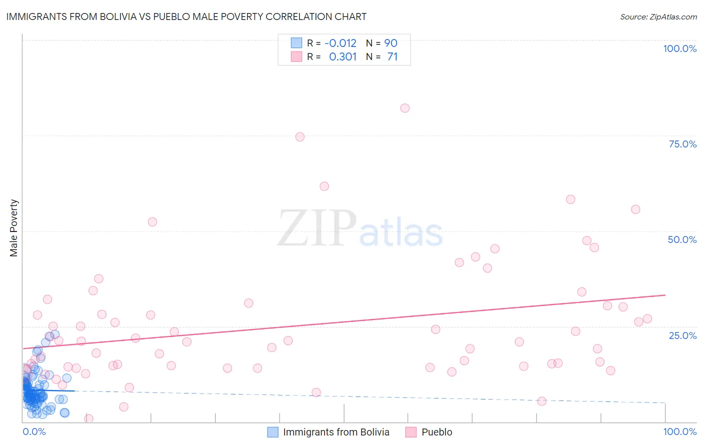 Immigrants from Bolivia vs Pueblo Male Poverty