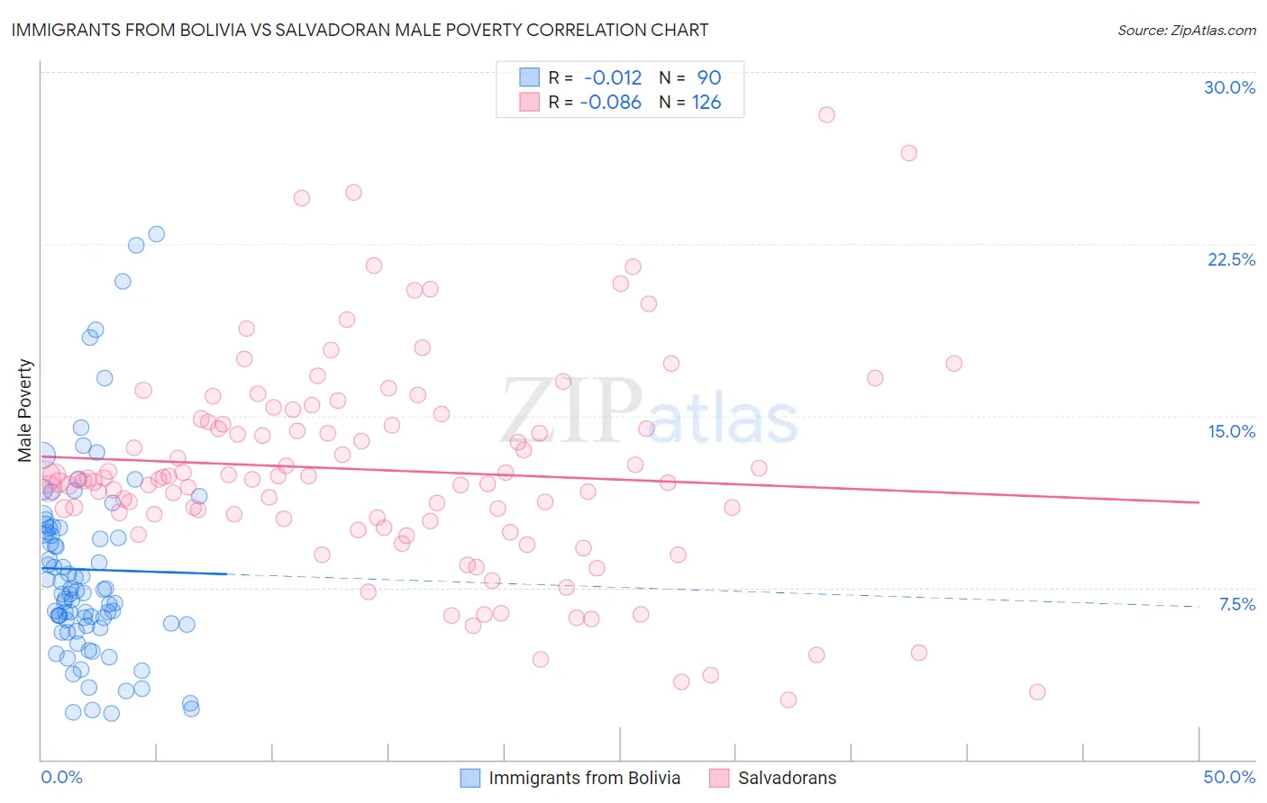 Immigrants from Bolivia vs Salvadoran Male Poverty