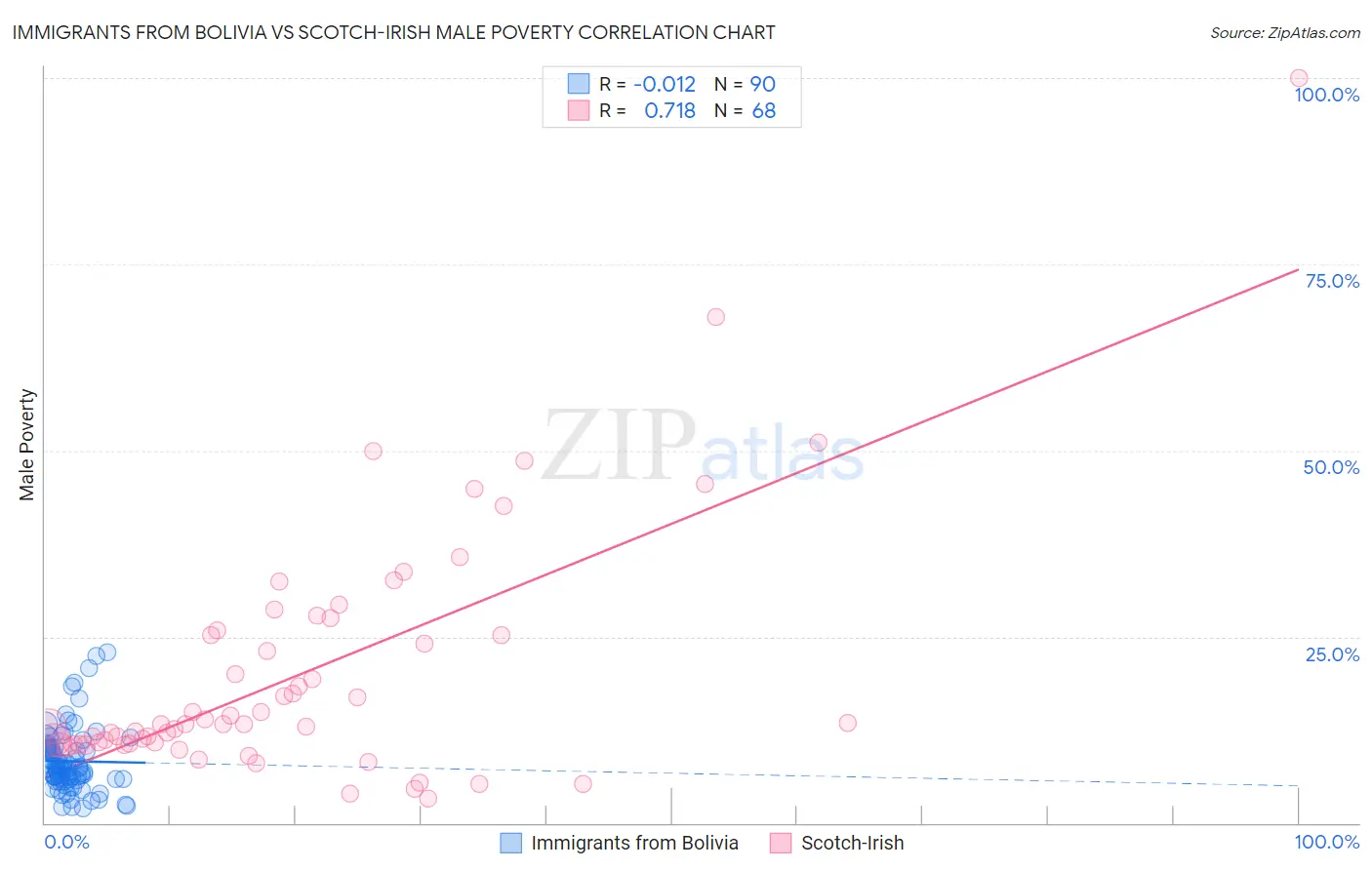 Immigrants from Bolivia vs Scotch-Irish Male Poverty