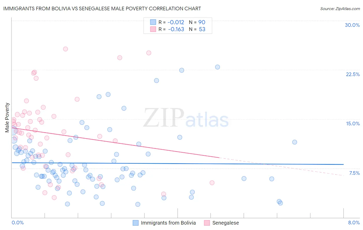 Immigrants from Bolivia vs Senegalese Male Poverty