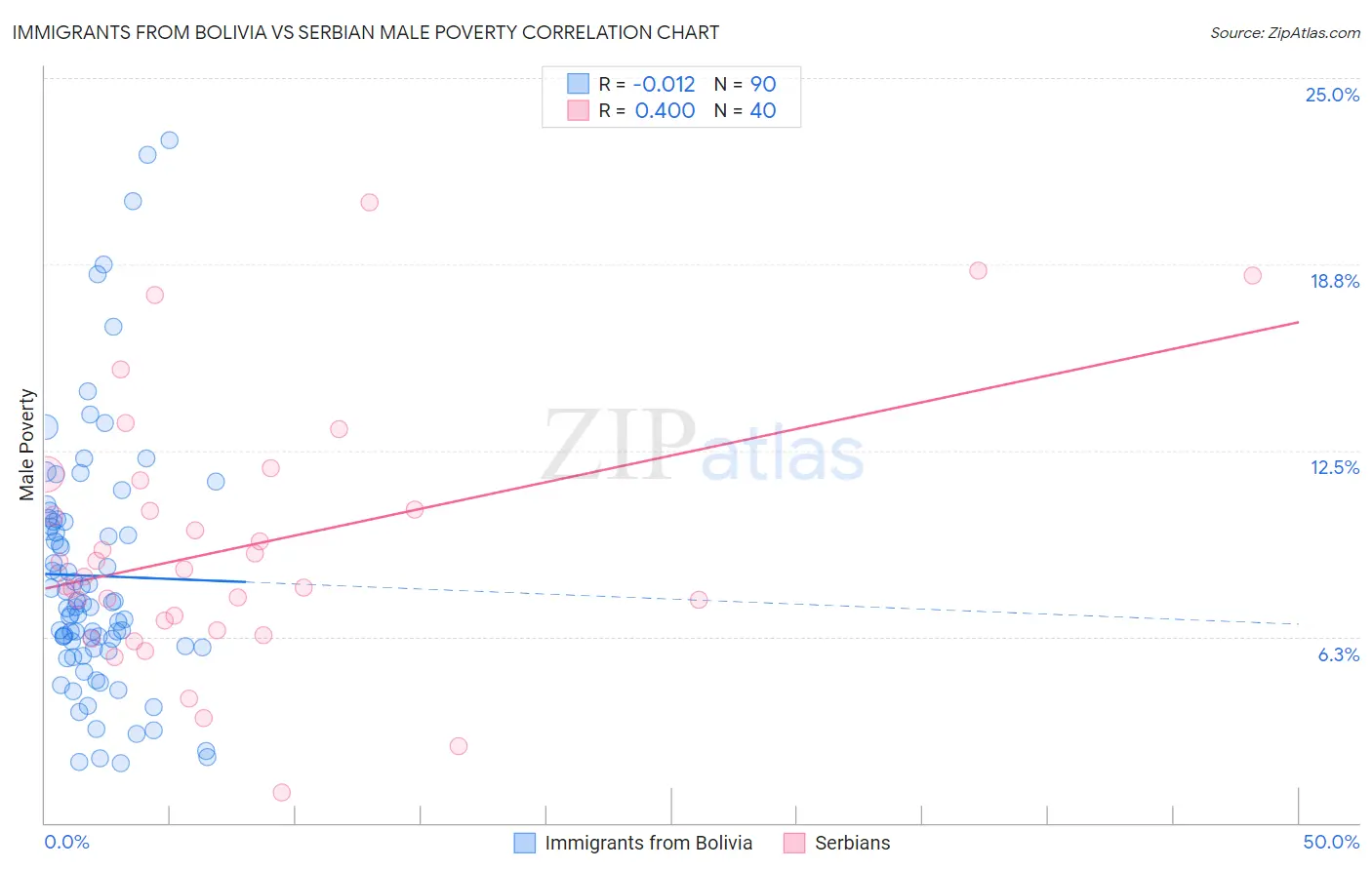 Immigrants from Bolivia vs Serbian Male Poverty