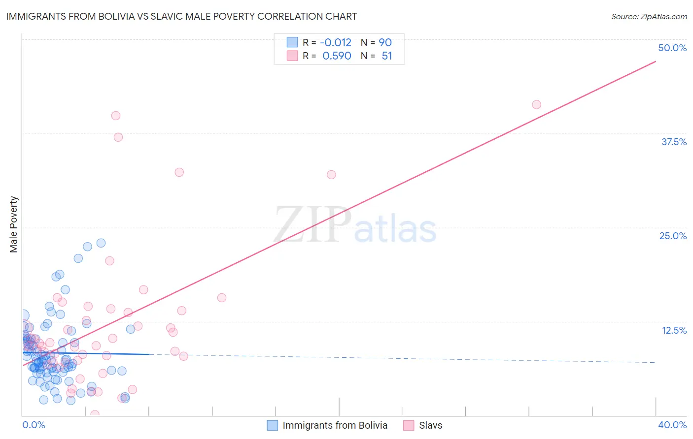 Immigrants from Bolivia vs Slavic Male Poverty