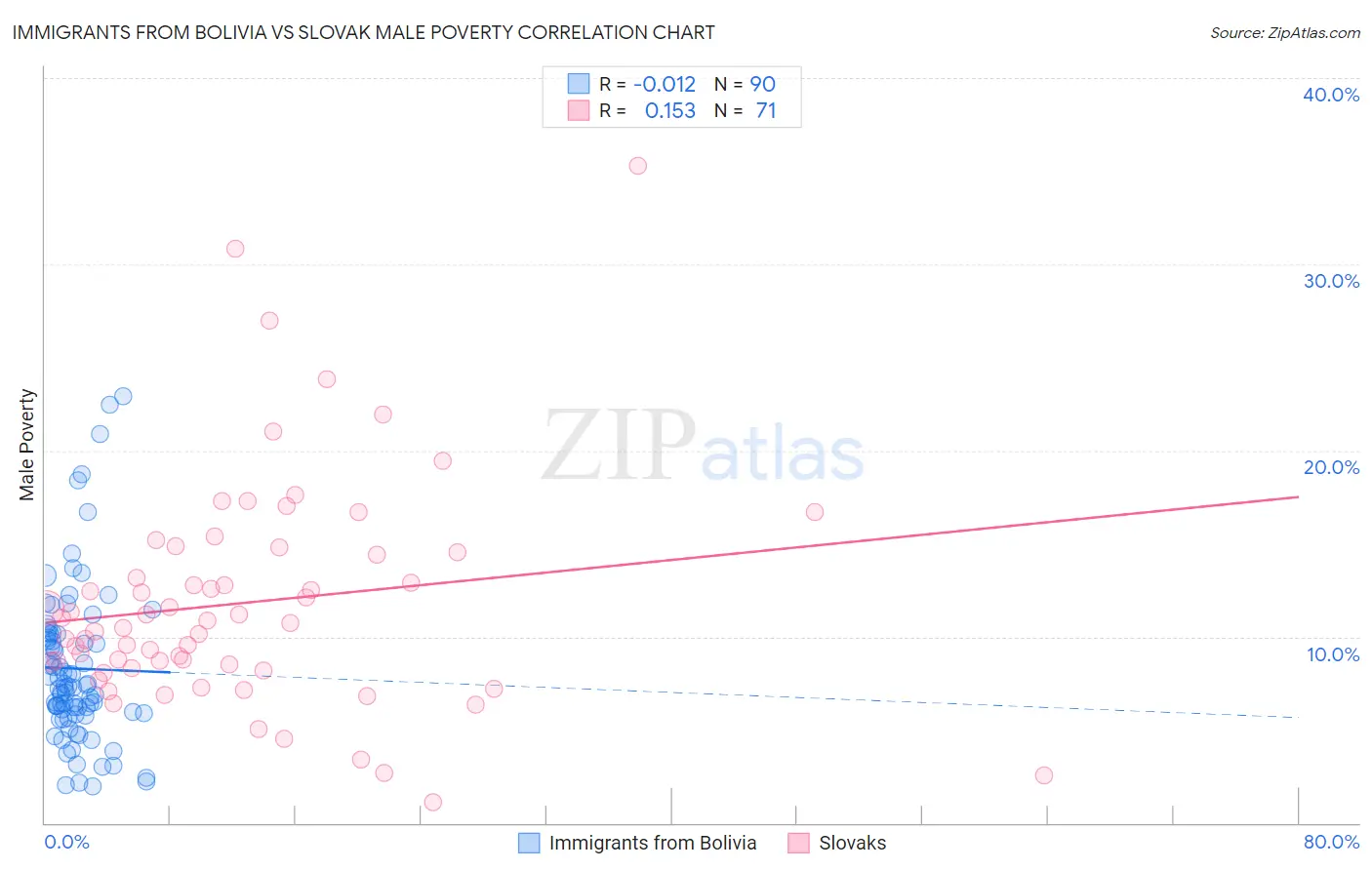 Immigrants from Bolivia vs Slovak Male Poverty