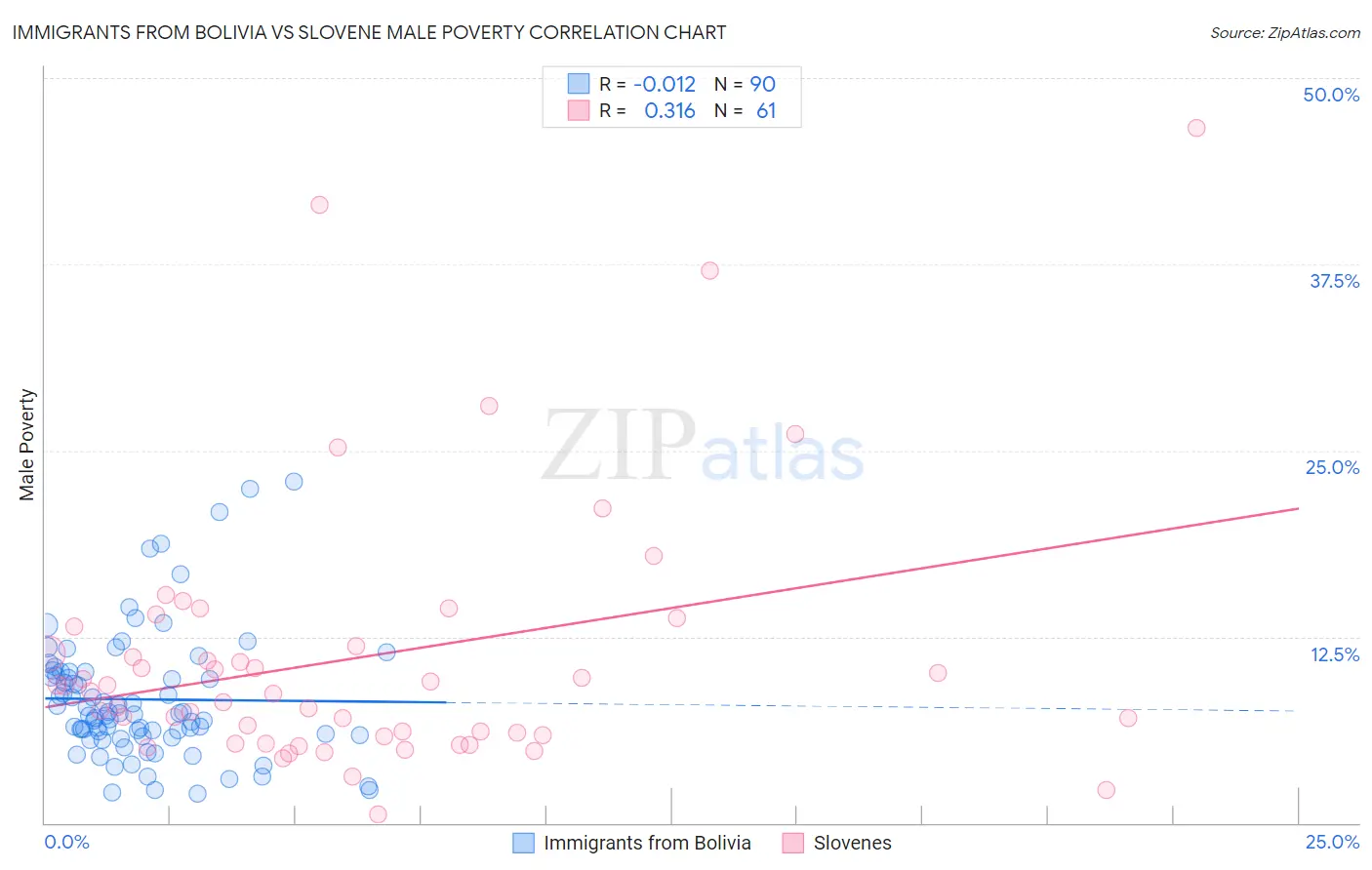 Immigrants from Bolivia vs Slovene Male Poverty