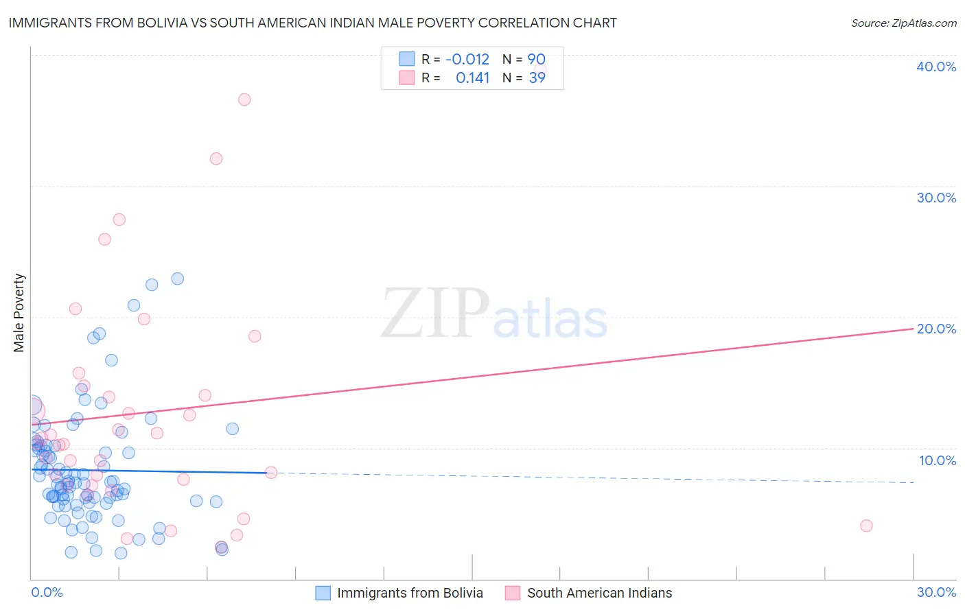 Immigrants from Bolivia vs South American Indian Male Poverty