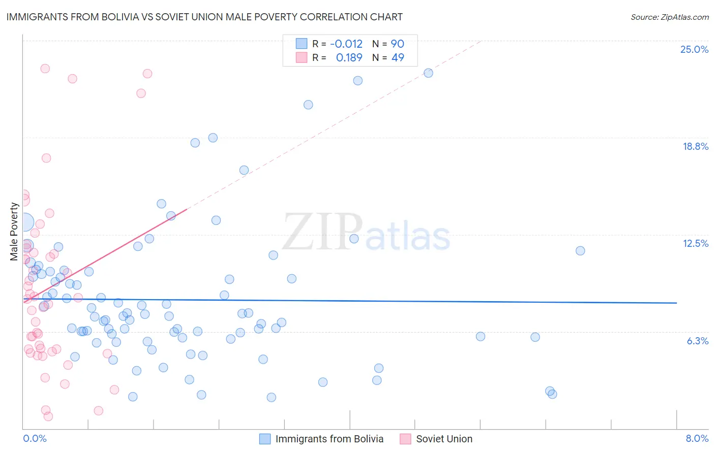 Immigrants from Bolivia vs Soviet Union Male Poverty