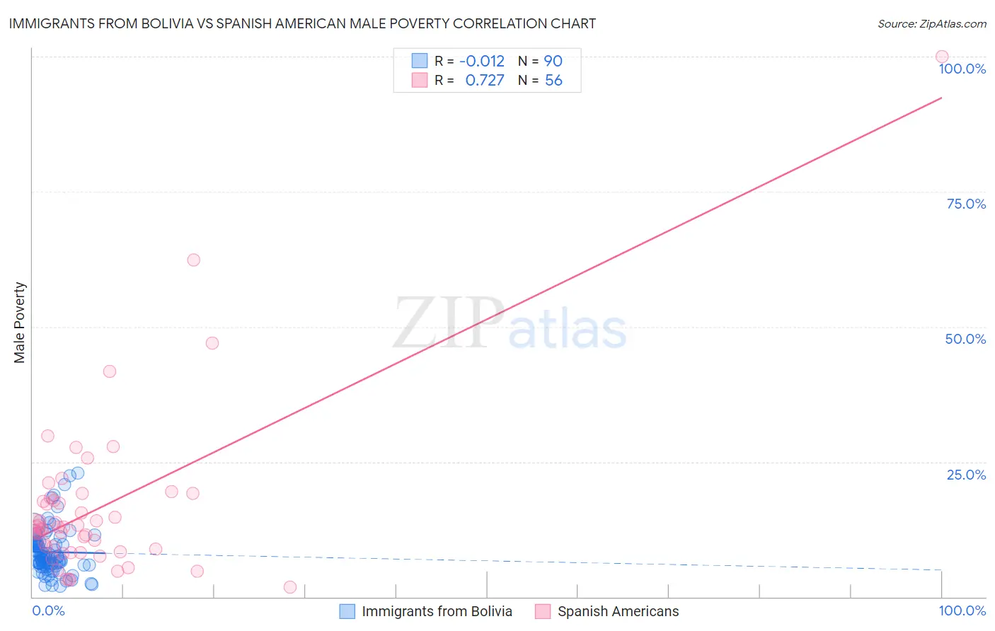 Immigrants from Bolivia vs Spanish American Male Poverty
