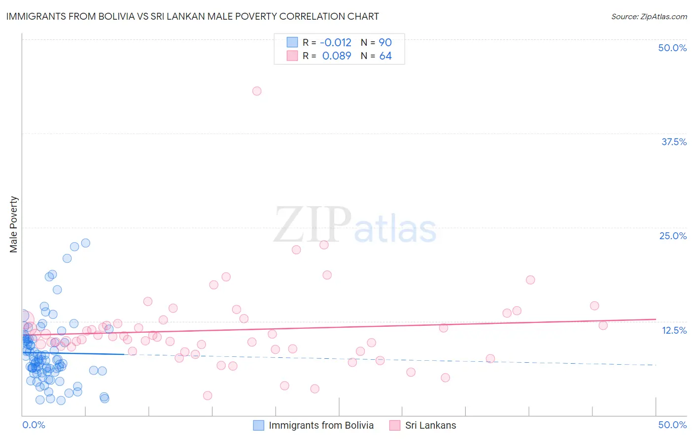 Immigrants from Bolivia vs Sri Lankan Male Poverty