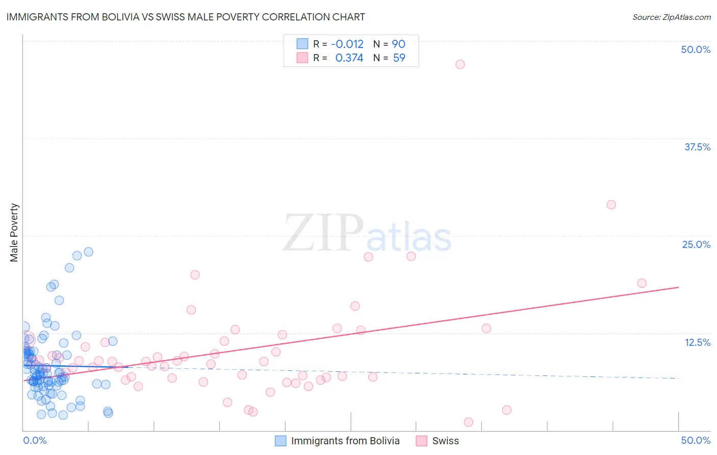 Immigrants from Bolivia vs Swiss Male Poverty