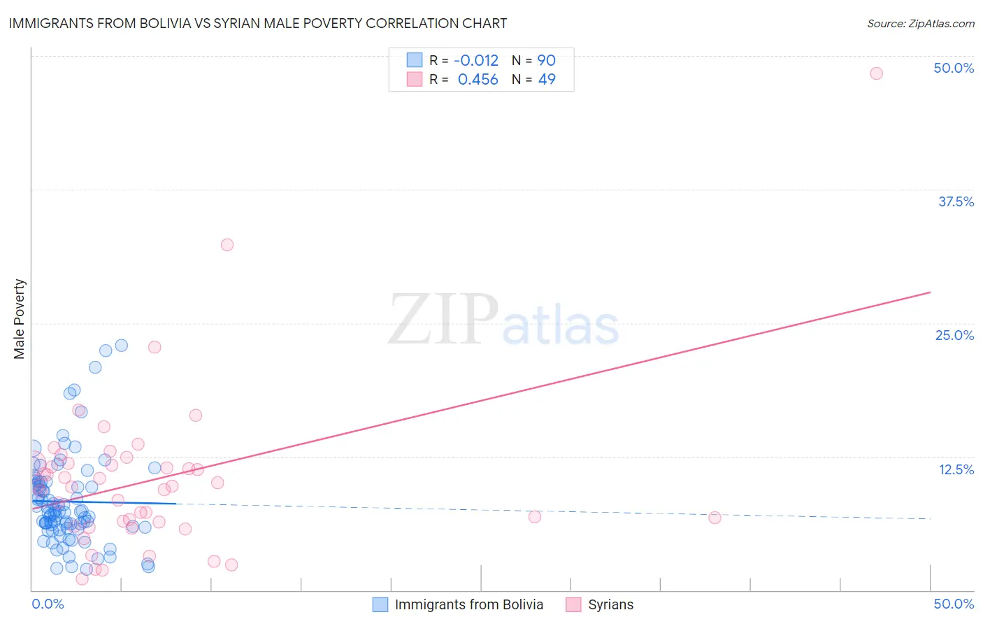 Immigrants from Bolivia vs Syrian Male Poverty