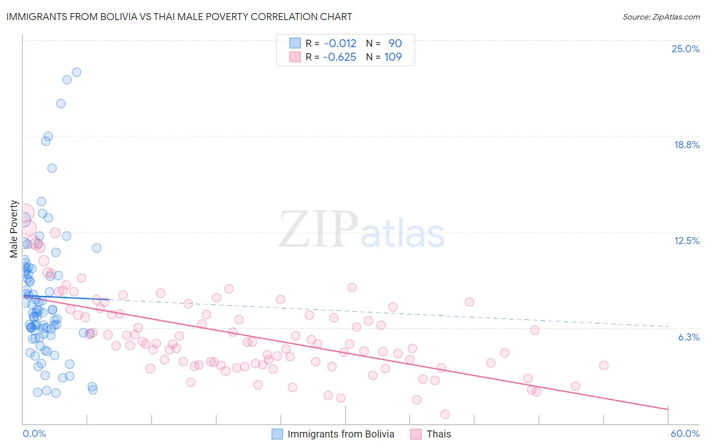 Immigrants from Bolivia vs Thai Male Poverty