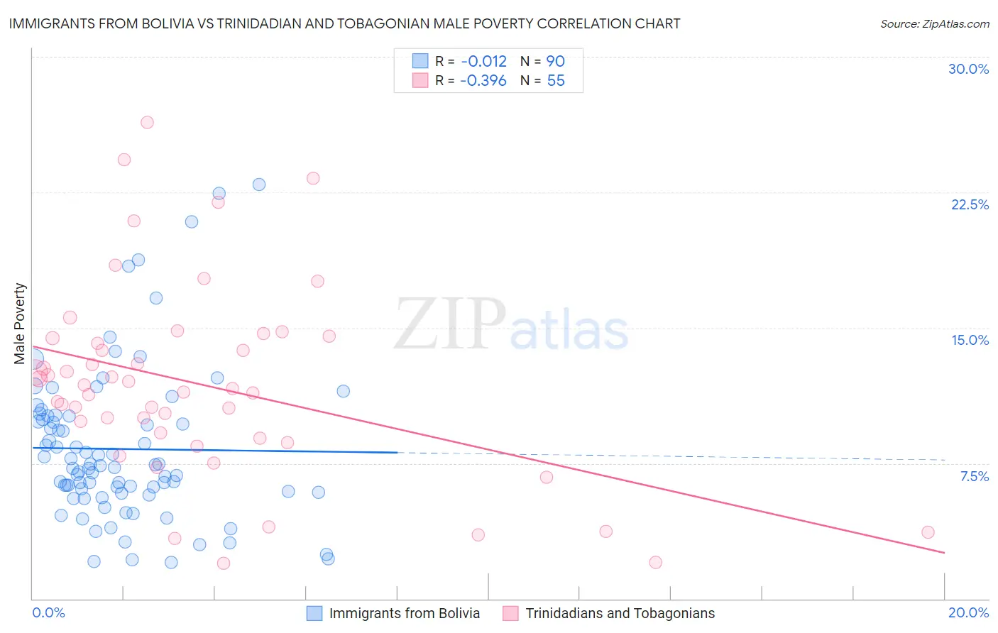 Immigrants from Bolivia vs Trinidadian and Tobagonian Male Poverty