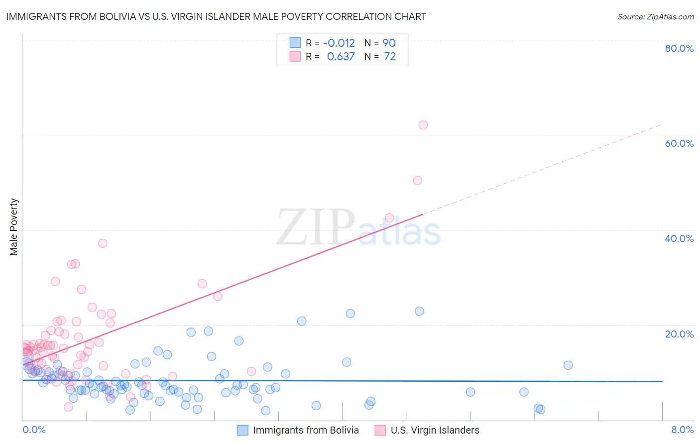 Immigrants from Bolivia vs U.S. Virgin Islander Male Poverty