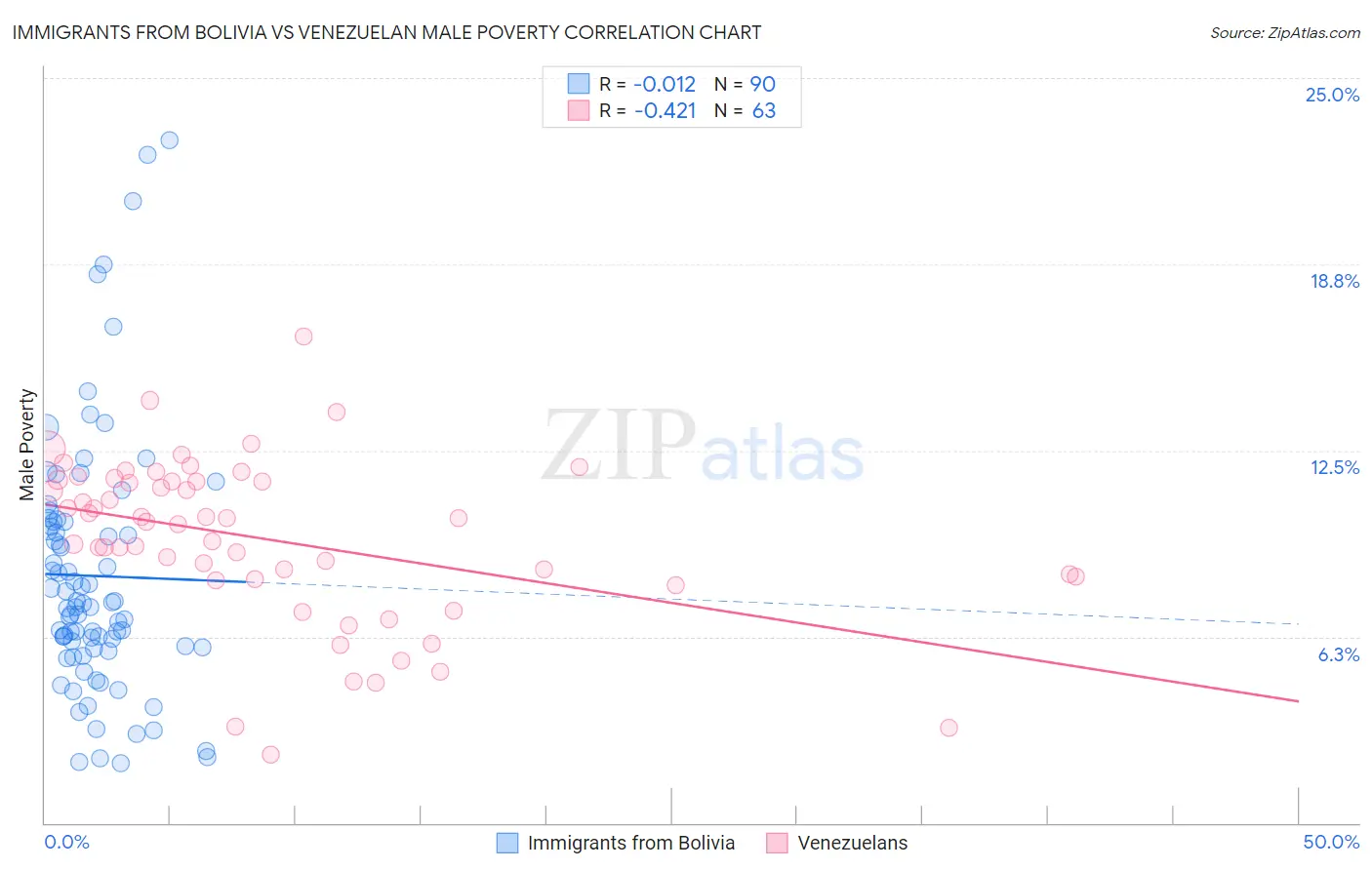 Immigrants from Bolivia vs Venezuelan Male Poverty