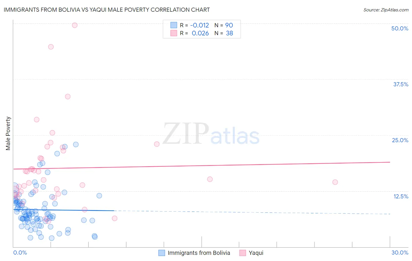 Immigrants from Bolivia vs Yaqui Male Poverty