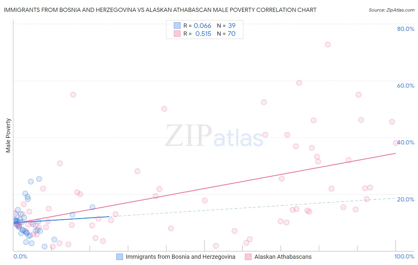 Immigrants from Bosnia and Herzegovina vs Alaskan Athabascan Male Poverty