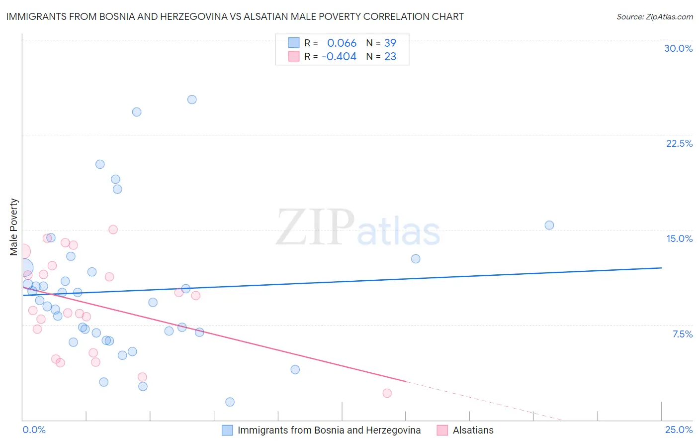 Immigrants from Bosnia and Herzegovina vs Alsatian Male Poverty