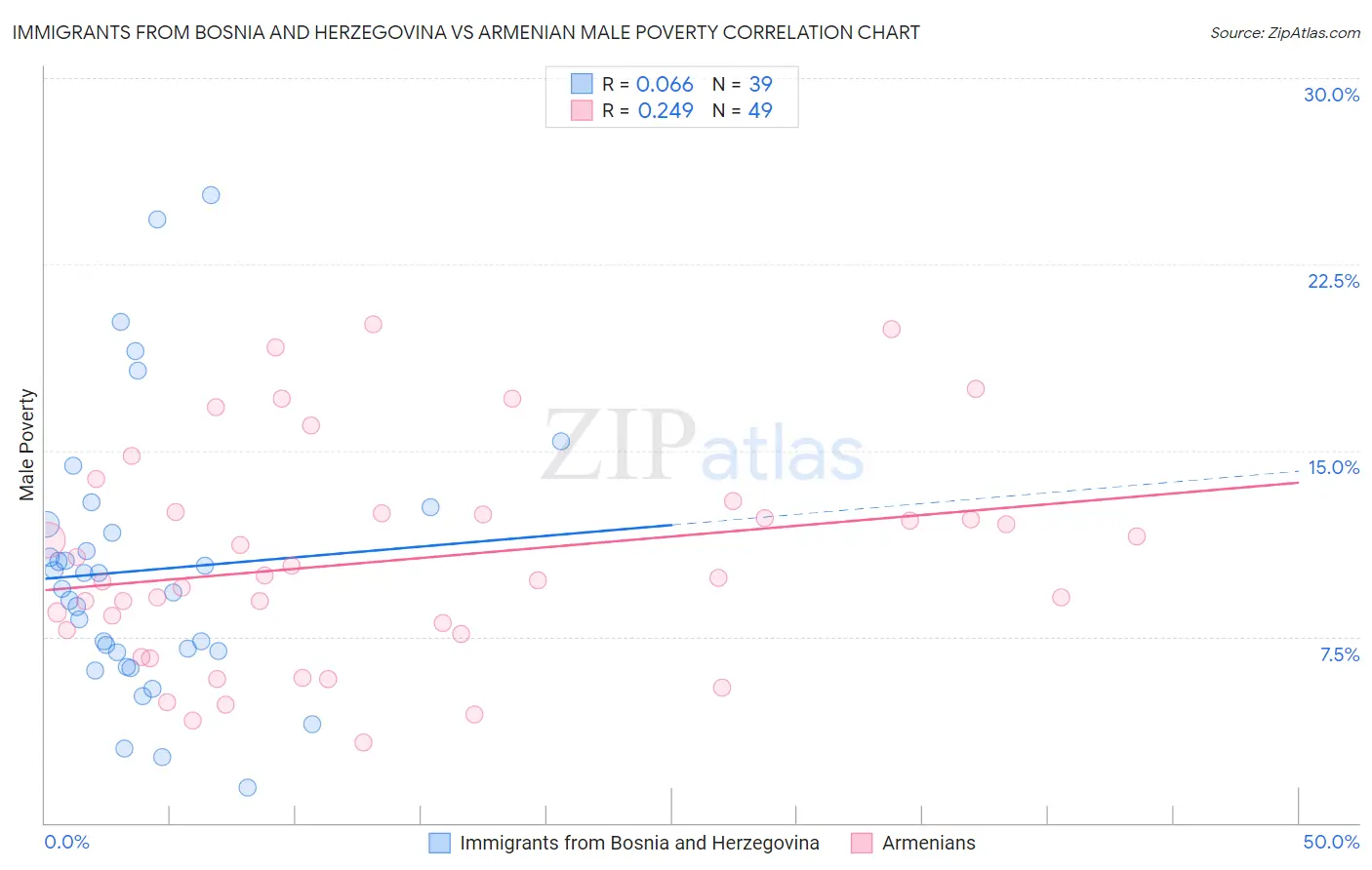 Immigrants from Bosnia and Herzegovina vs Armenian Male Poverty