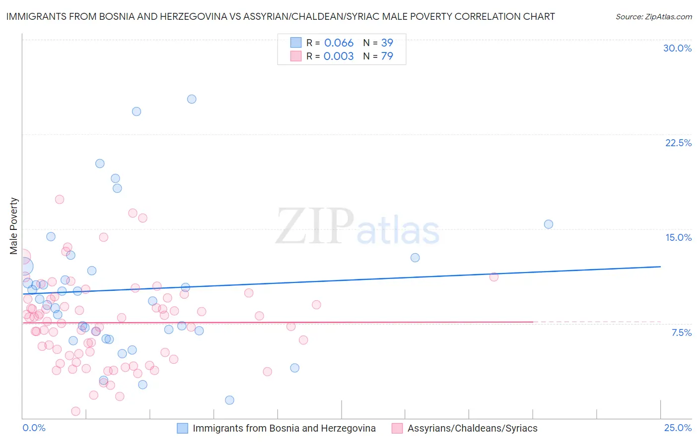 Immigrants from Bosnia and Herzegovina vs Assyrian/Chaldean/Syriac Male Poverty