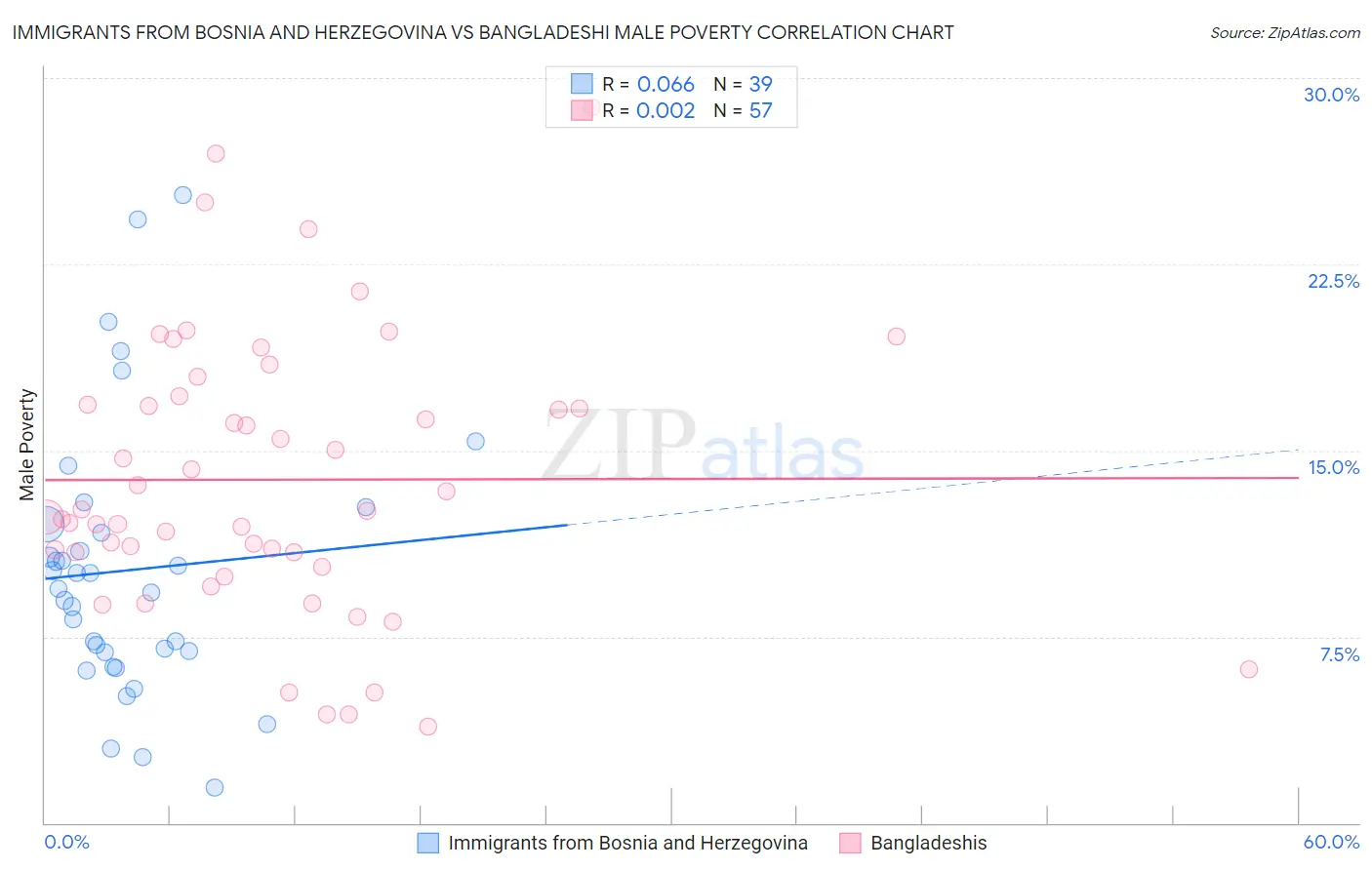 Immigrants from Bosnia and Herzegovina vs Bangladeshi Male Poverty