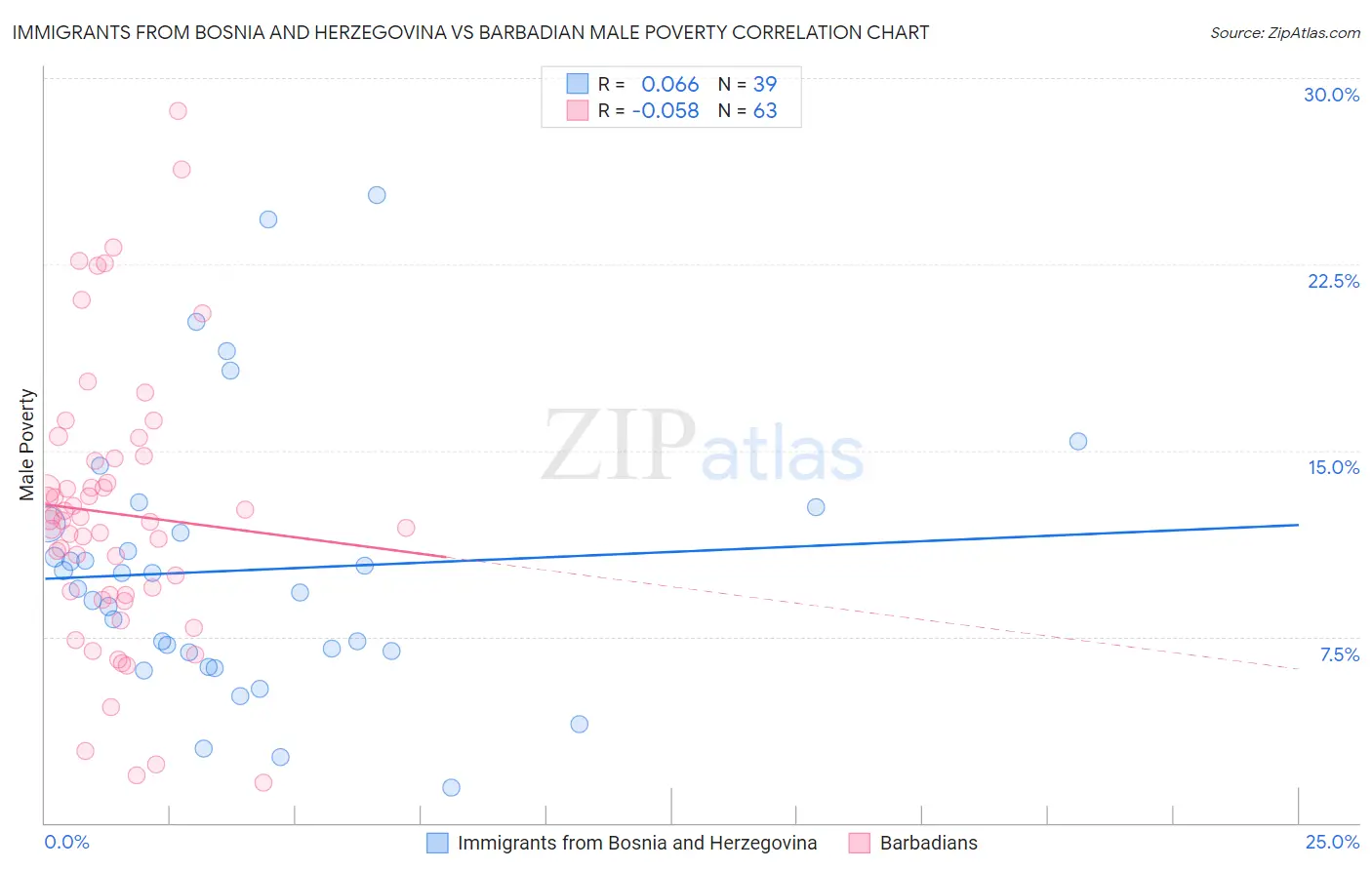 Immigrants from Bosnia and Herzegovina vs Barbadian Male Poverty