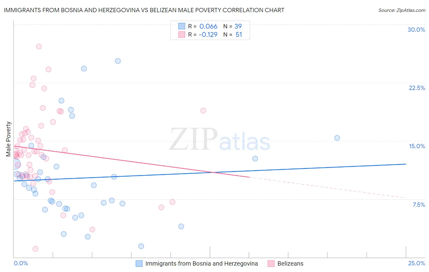 Immigrants from Bosnia and Herzegovina vs Belizean Male Poverty