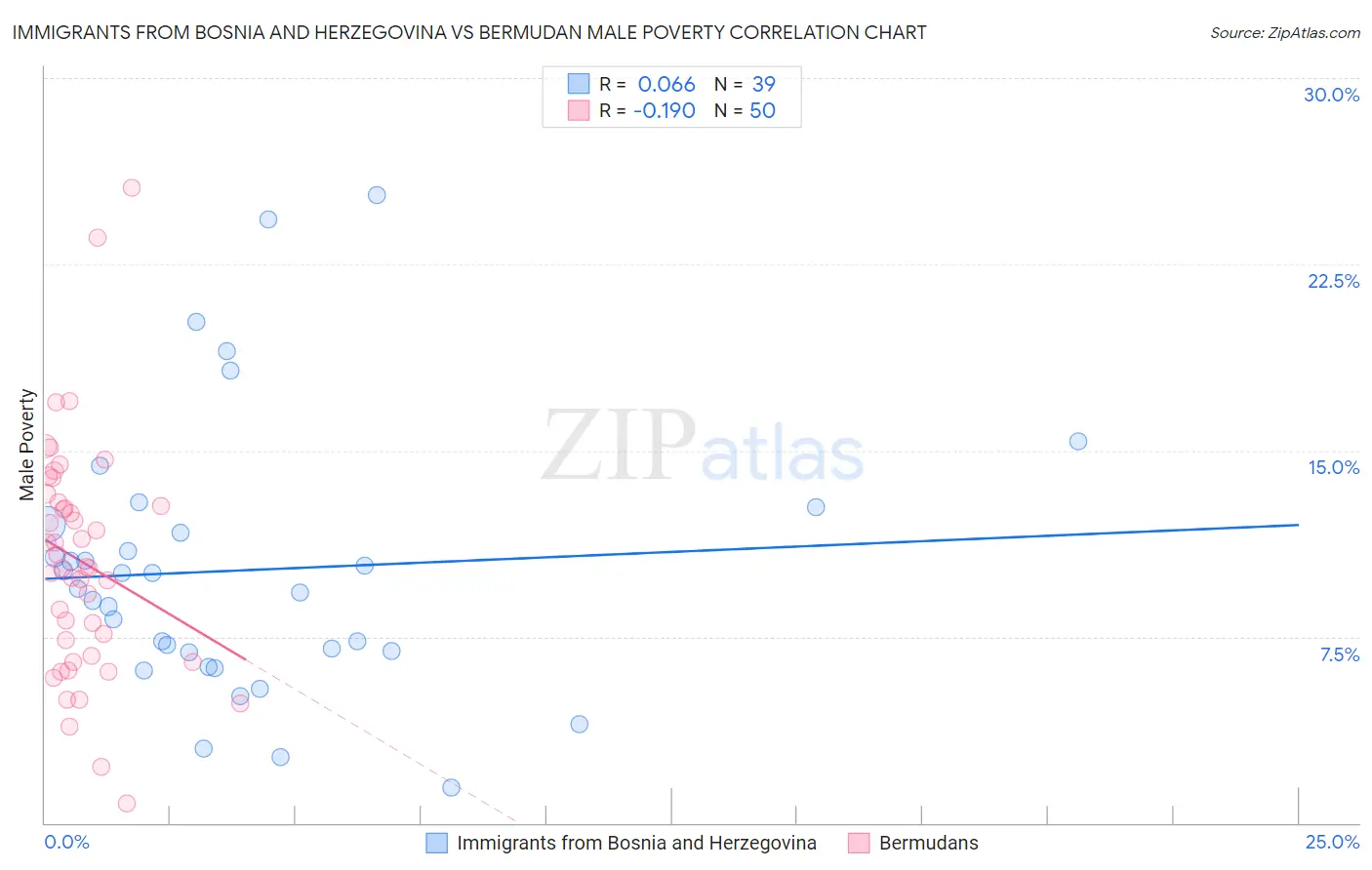 Immigrants from Bosnia and Herzegovina vs Bermudan Male Poverty