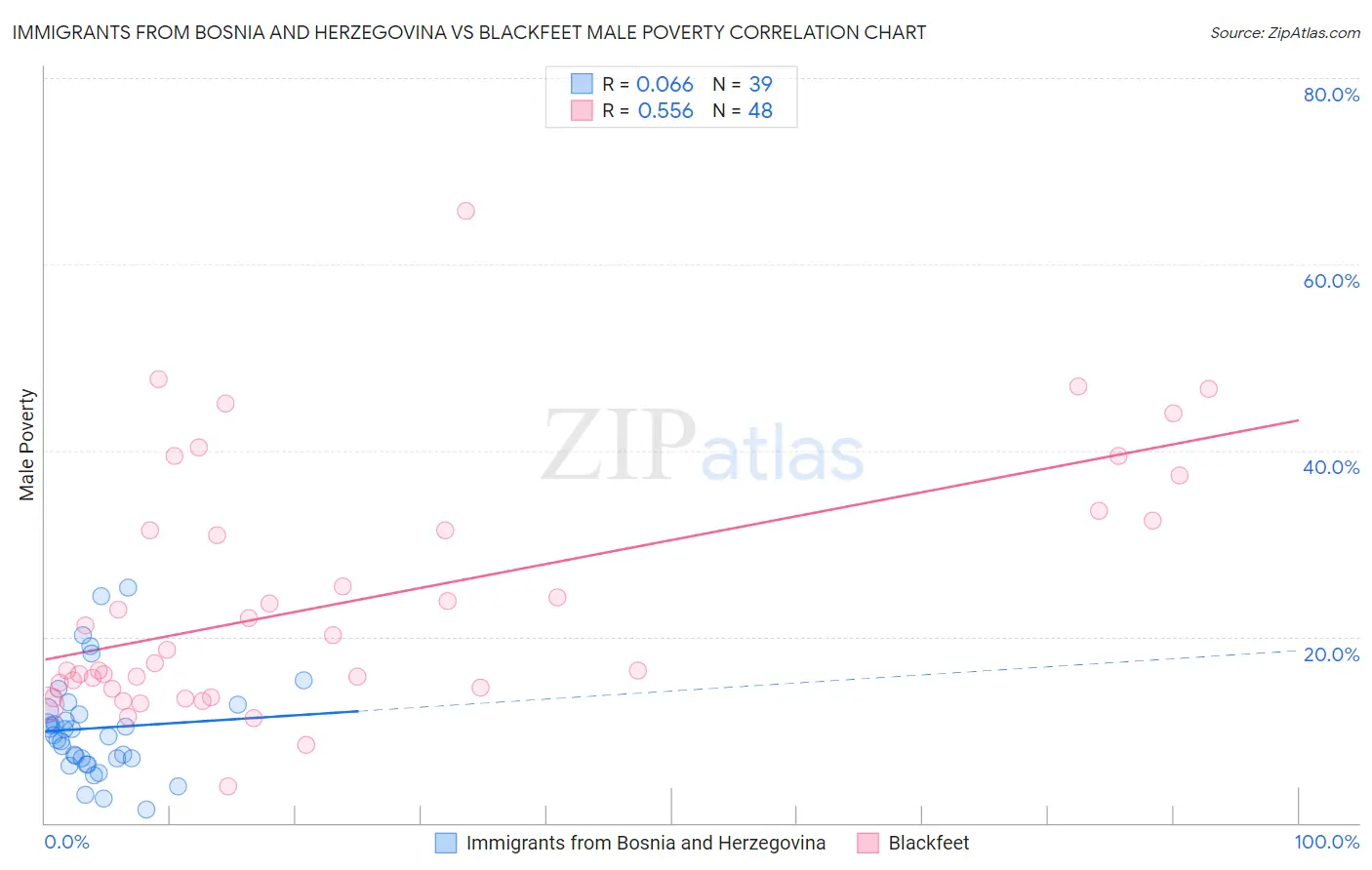 Immigrants from Bosnia and Herzegovina vs Blackfeet Male Poverty