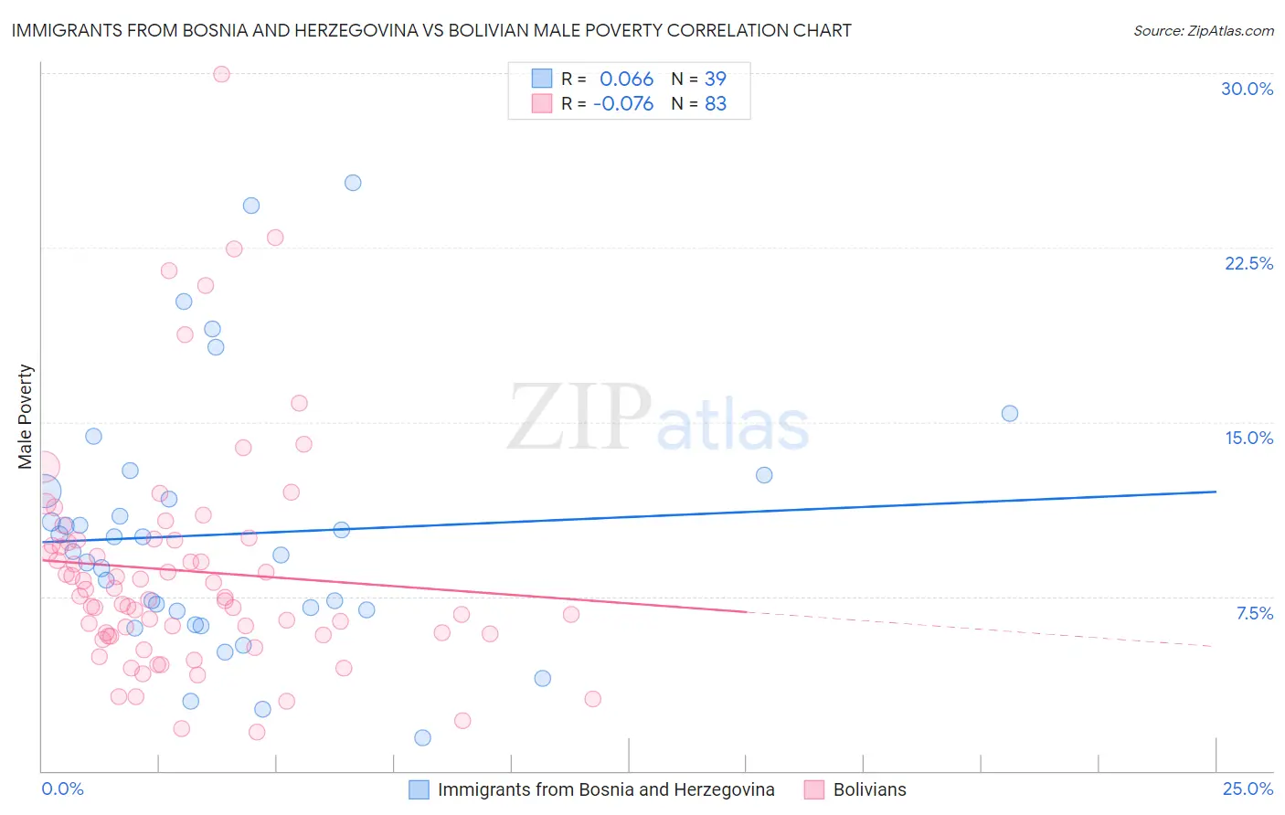 Immigrants from Bosnia and Herzegovina vs Bolivian Male Poverty