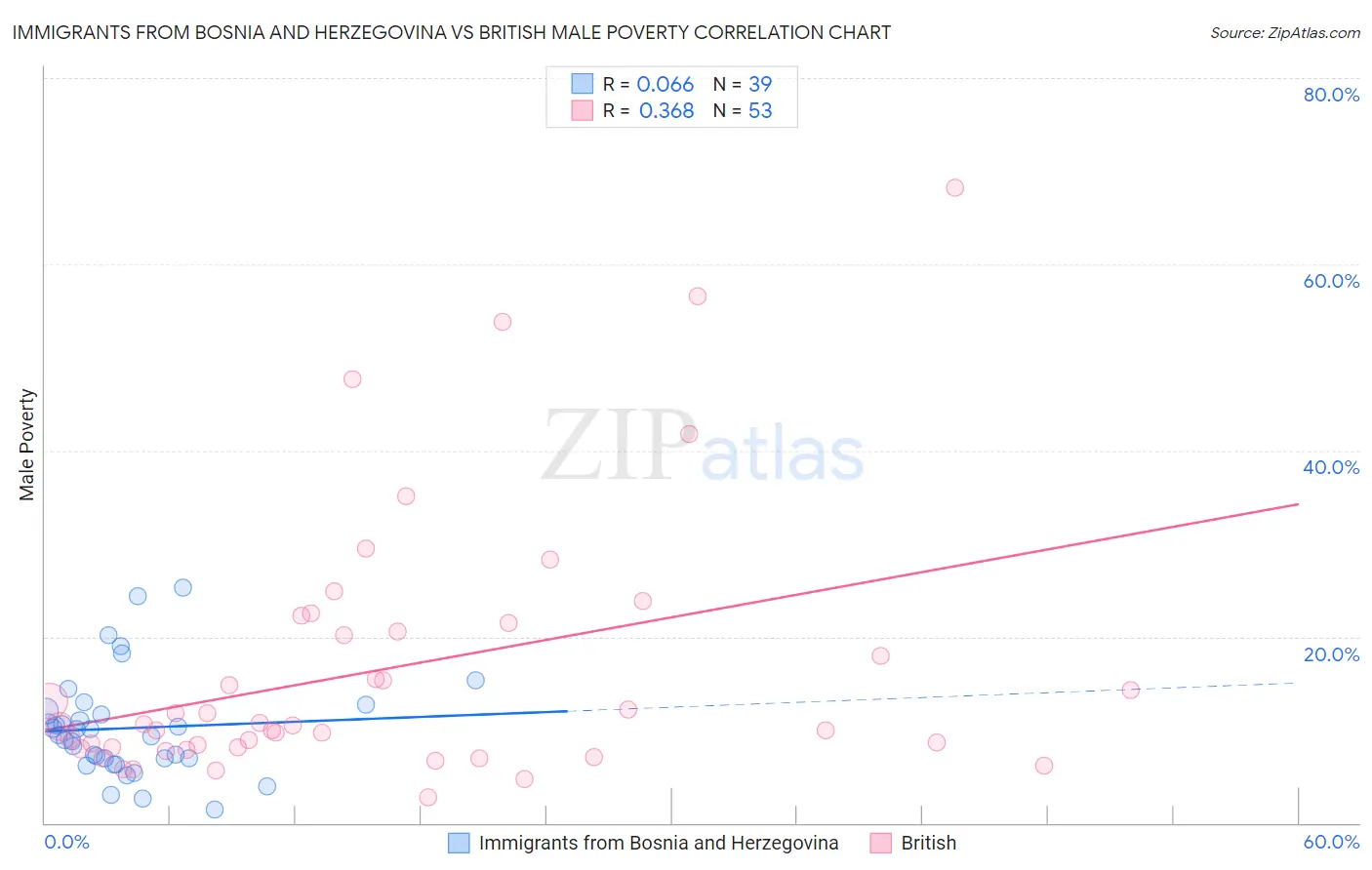 Immigrants from Bosnia and Herzegovina vs British Male Poverty