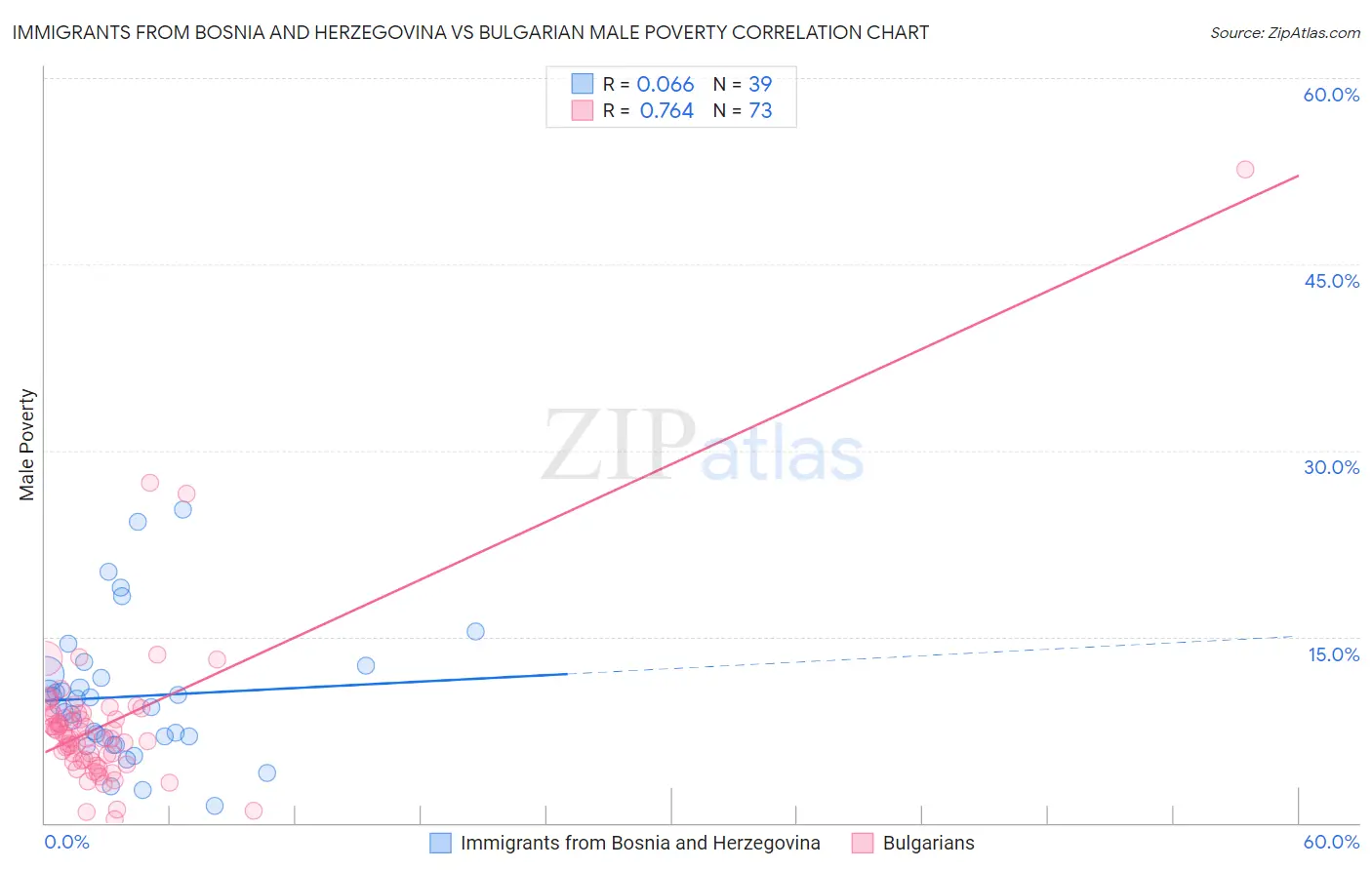 Immigrants from Bosnia and Herzegovina vs Bulgarian Male Poverty