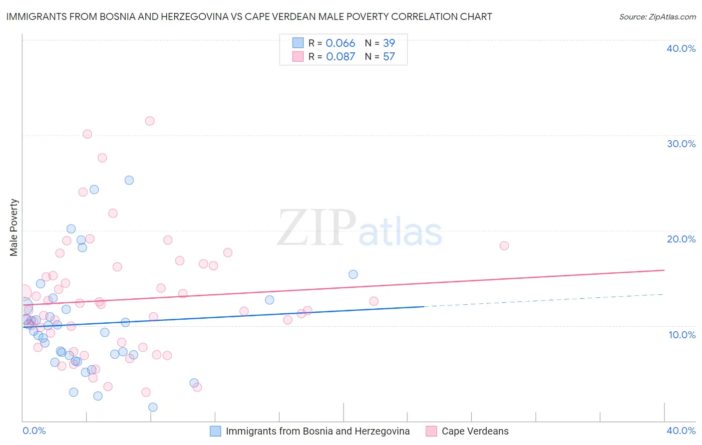 Immigrants from Bosnia and Herzegovina vs Cape Verdean Male Poverty