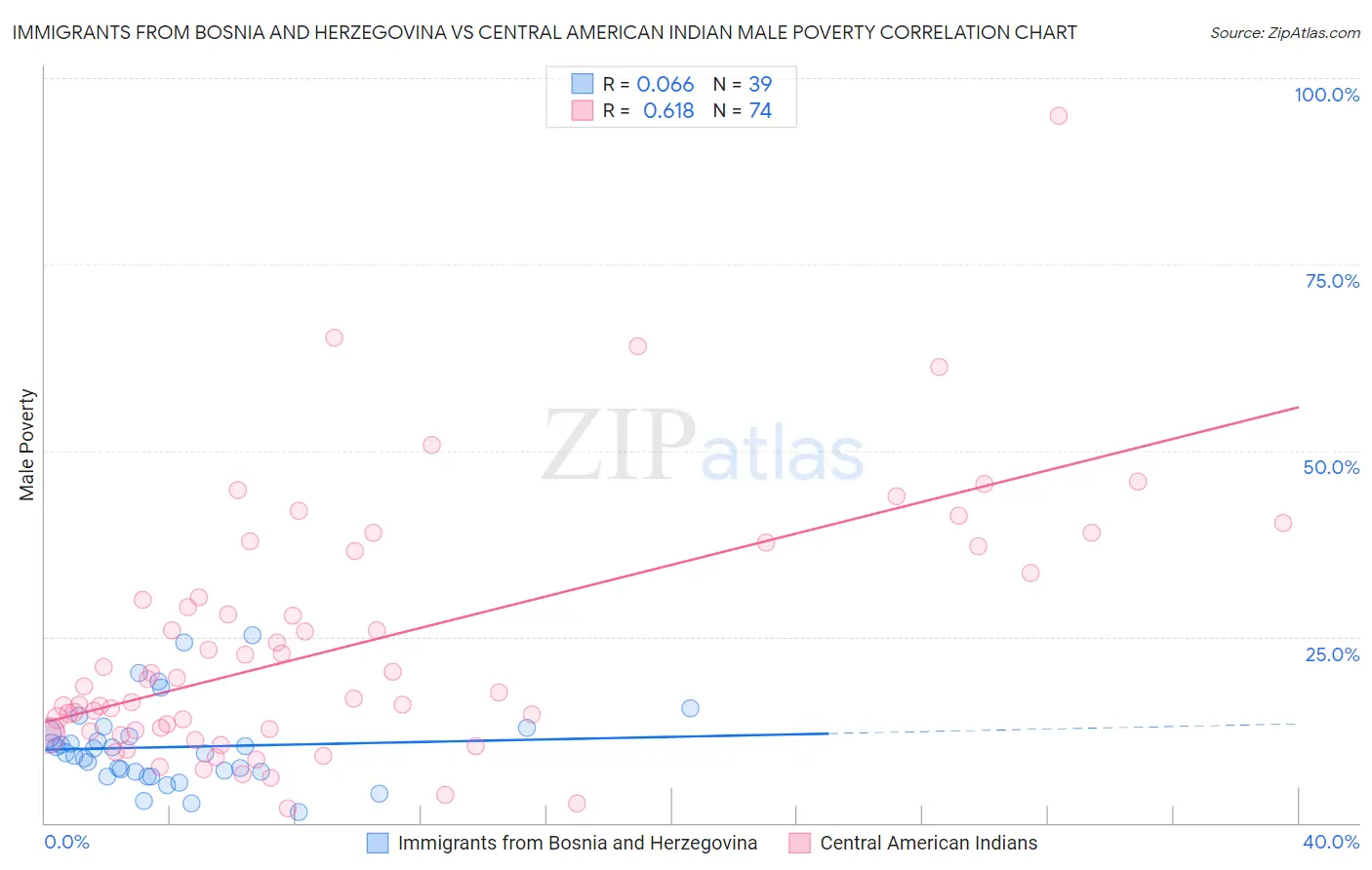 Immigrants from Bosnia and Herzegovina vs Central American Indian Male Poverty