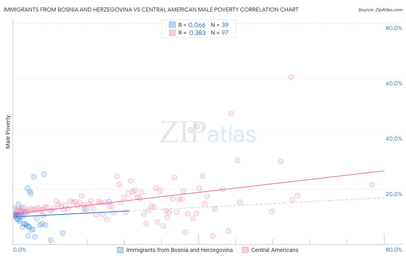 Immigrants from Bosnia and Herzegovina vs Central American Male Poverty