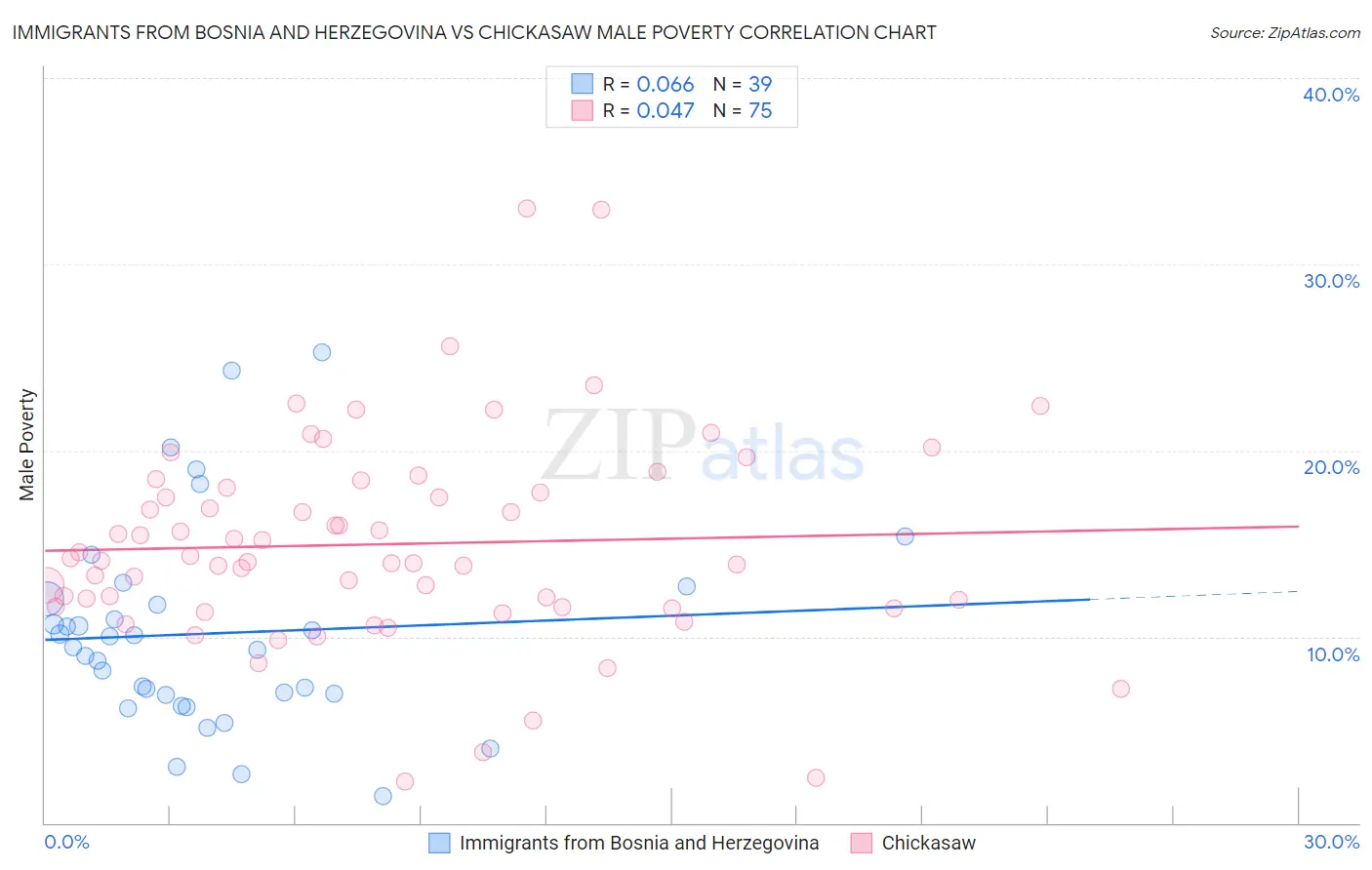 Immigrants from Bosnia and Herzegovina vs Chickasaw Male Poverty