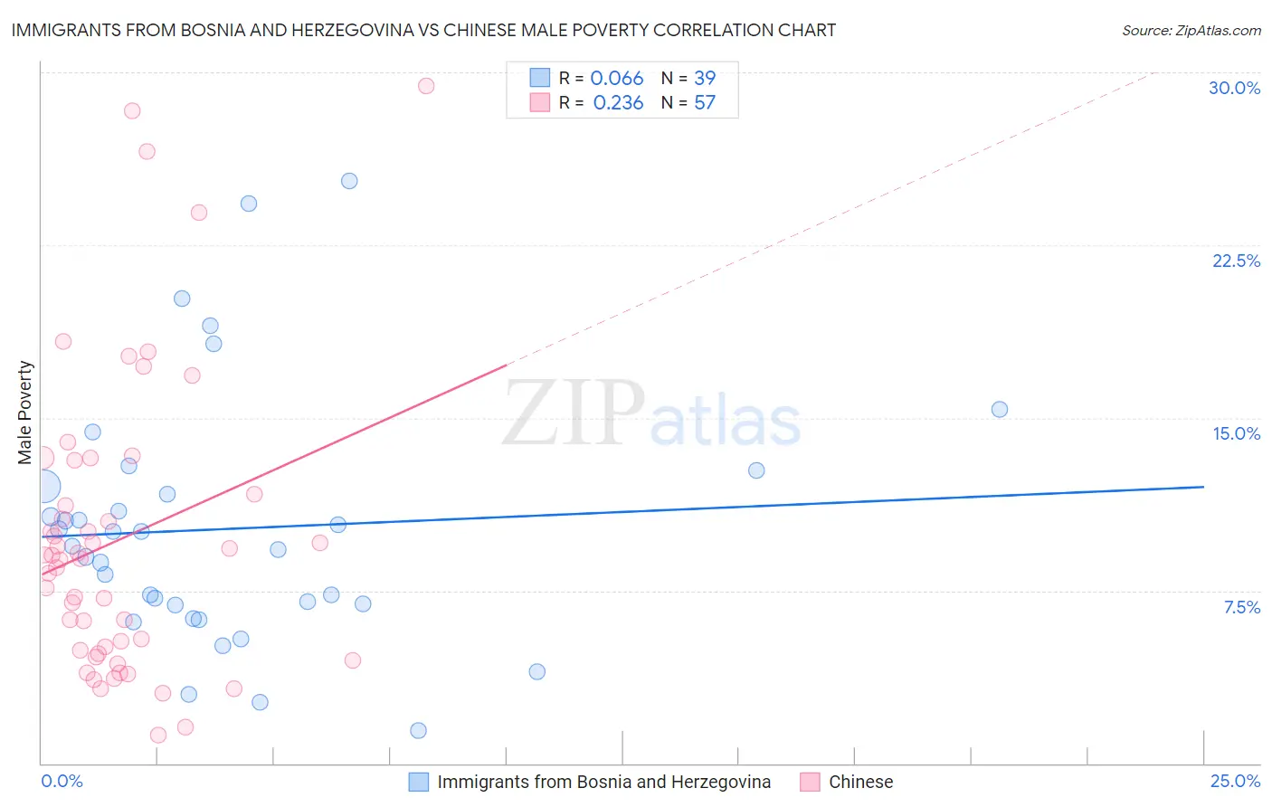 Immigrants from Bosnia and Herzegovina vs Chinese Male Poverty