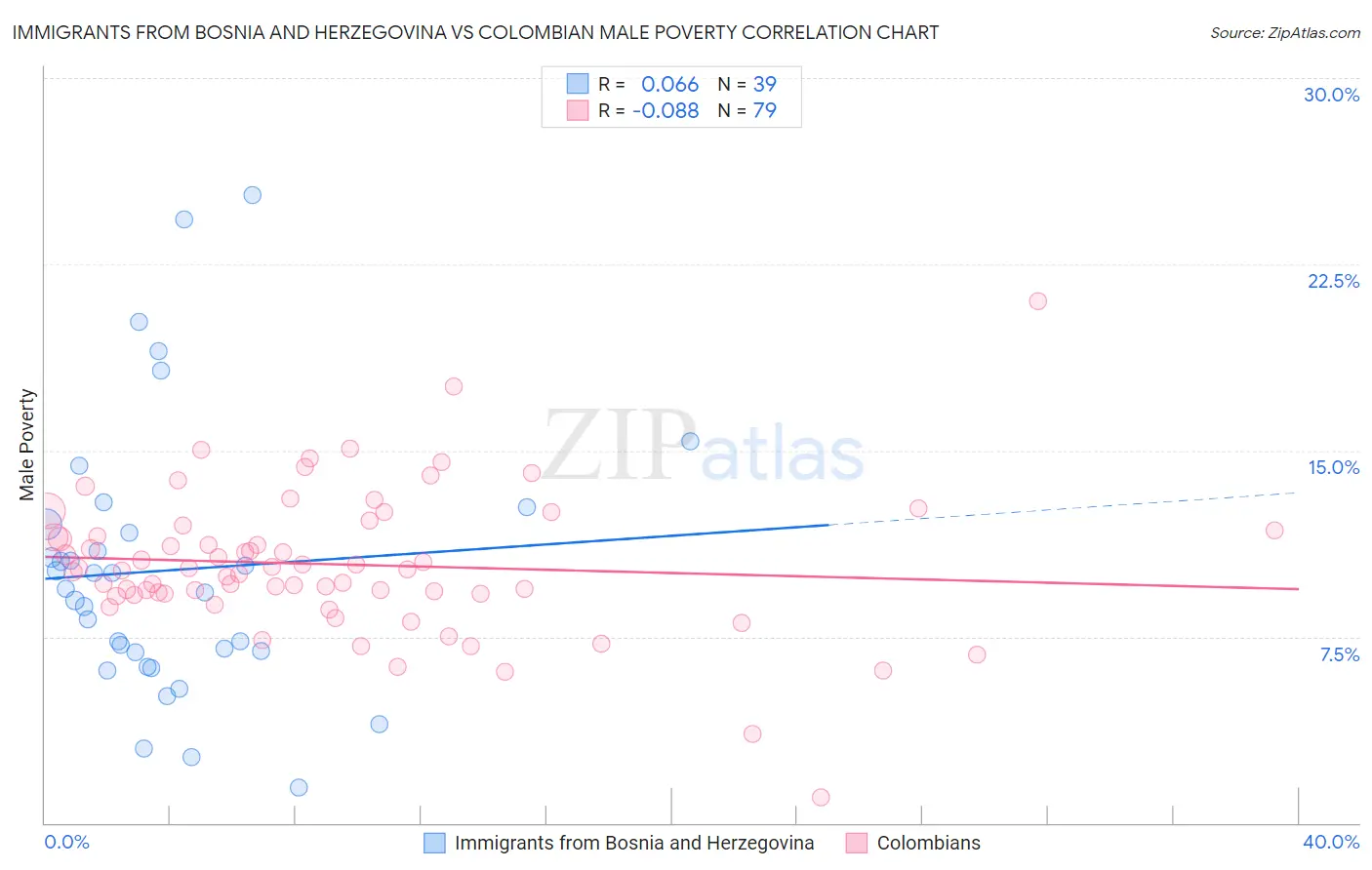 Immigrants from Bosnia and Herzegovina vs Colombian Male Poverty