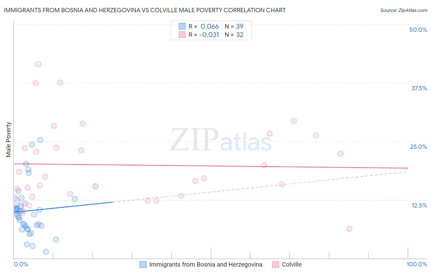 Immigrants from Bosnia and Herzegovina vs Colville Male Poverty